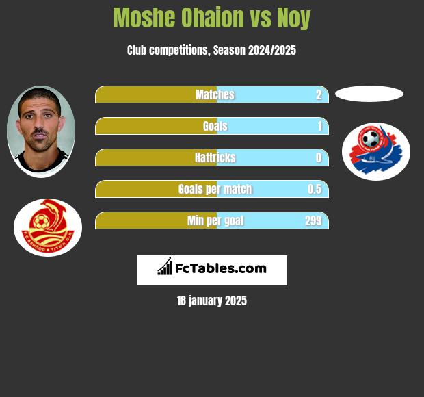 Moshe Ohaion vs Noy h2h player stats