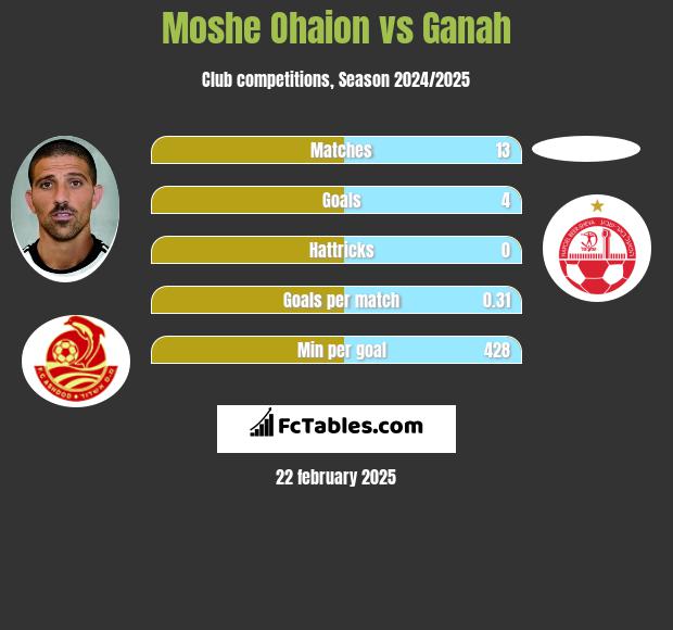 Moshe Ohaion vs Ganah h2h player stats