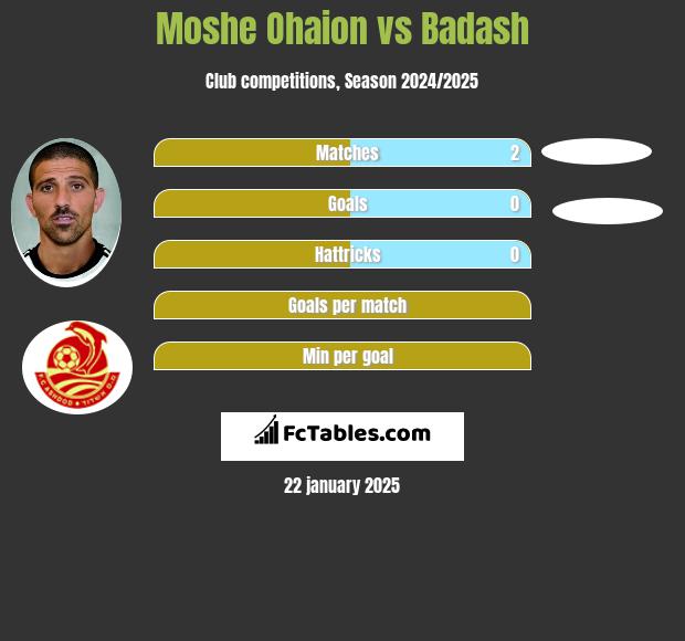 Moshe Ohaion vs Badash h2h player stats