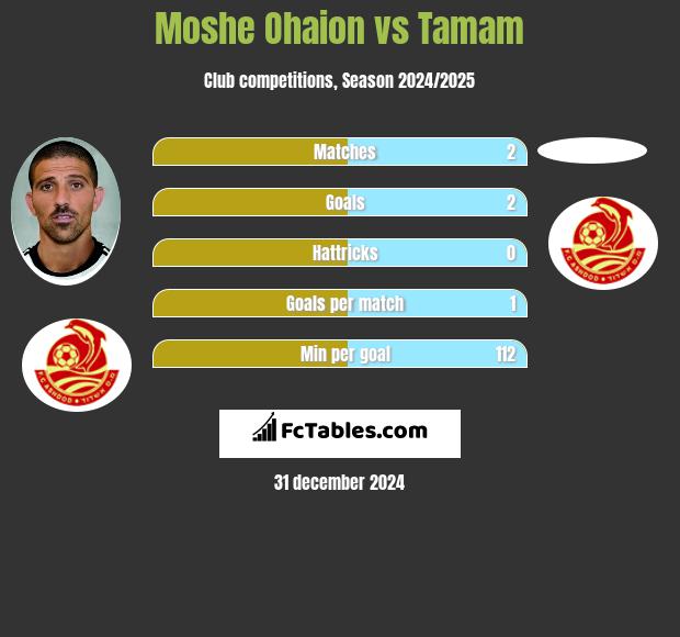 Moshe Ohaion vs Tamam h2h player stats