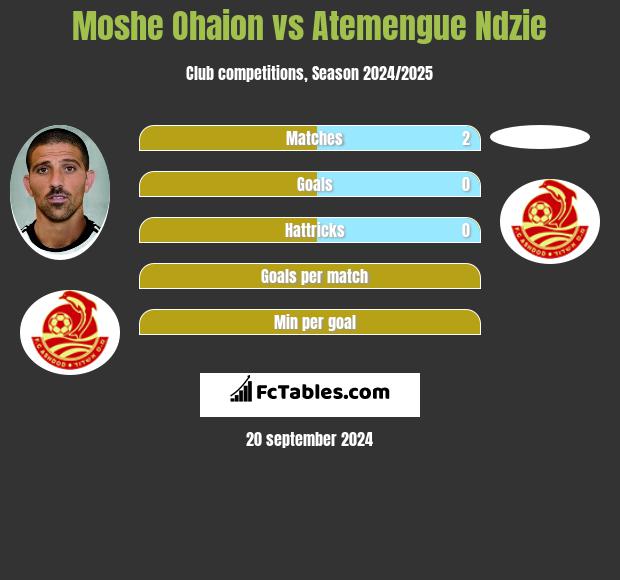 Moshe Ohaion vs Atemengue Ndzie h2h player stats