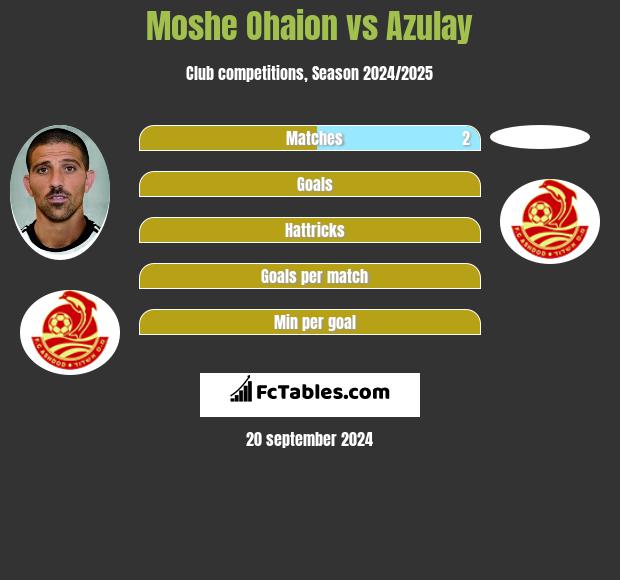 Moshe Ohaion vs Azulay h2h player stats