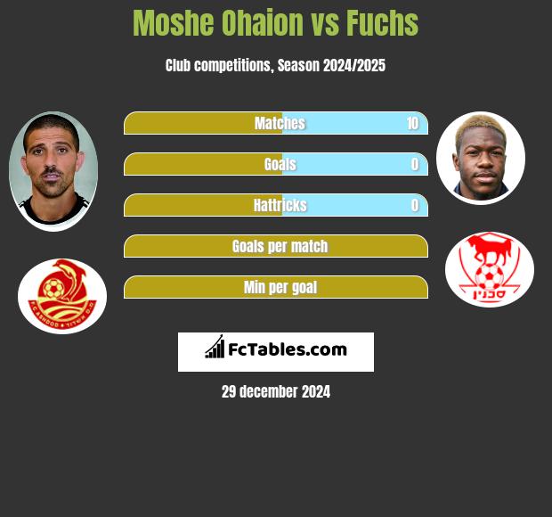 Moshe Ohaion vs Fuchs h2h player stats