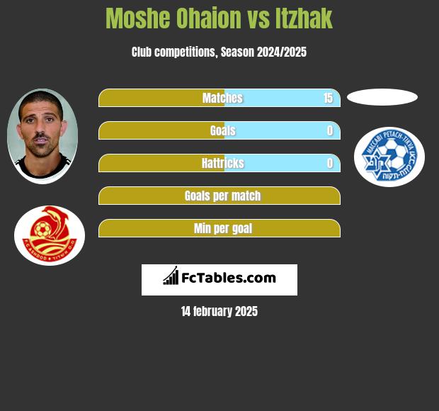 Moshe Ohaion vs Itzhak h2h player stats