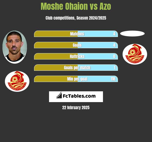 Moshe Ohaion vs Azo h2h player stats