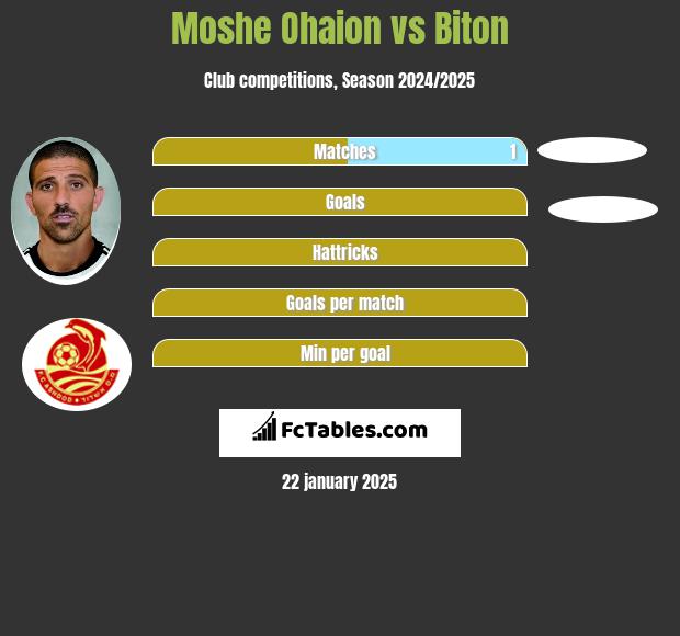 Moshe Ohaion vs Biton h2h player stats