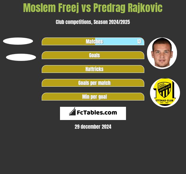 Moslem Freej vs Predrag Rajković h2h player stats