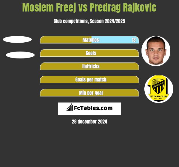 Moslem Freej vs Predrag Rajkovic h2h player stats