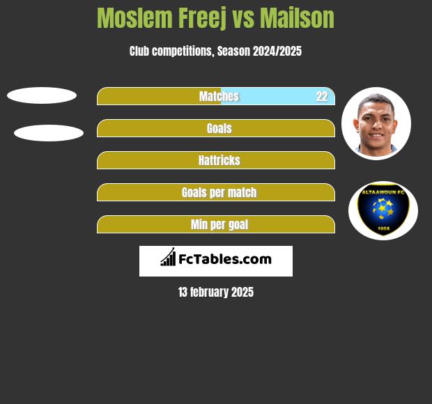 Moslem Freej vs Mailson h2h player stats