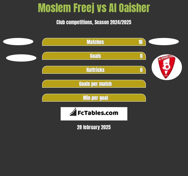 Moslem Freej vs Al Oaisher h2h player stats