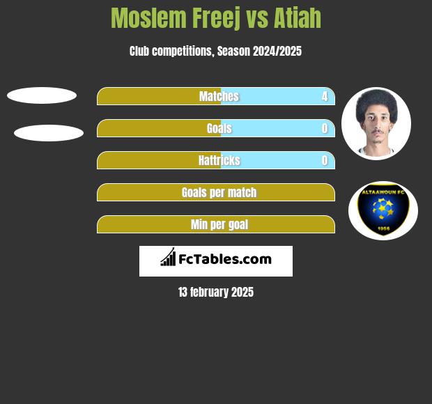 Moslem Freej vs Atiah h2h player stats