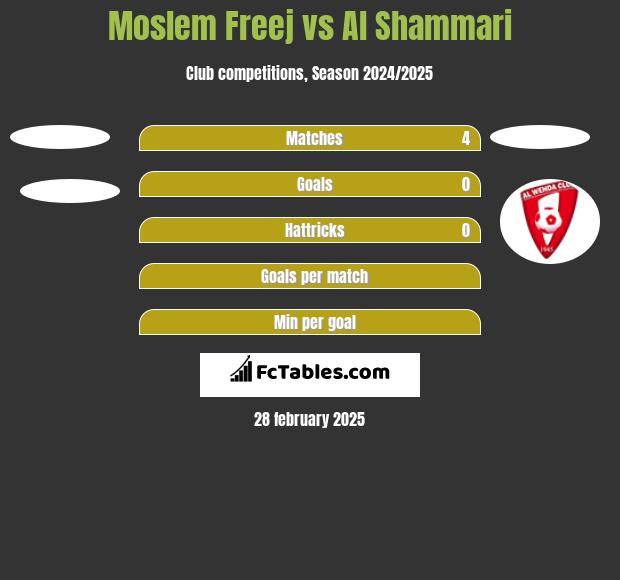 Moslem Freej vs Al Shammari h2h player stats