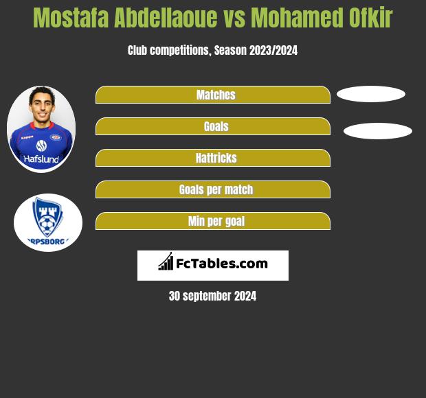 Mostafa Abdellaoue vs Mohamed Ofkir h2h player stats