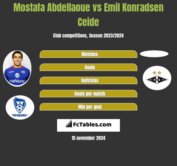 Mostafa Abdellaoue vs Emil Konradsen Ceide h2h player stats