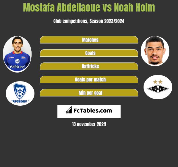 Mostafa Abdellaoue vs Noah Holm h2h player stats