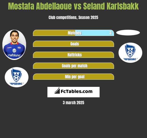 Mostafa Abdellaoue vs Seland Karlsbakk h2h player stats