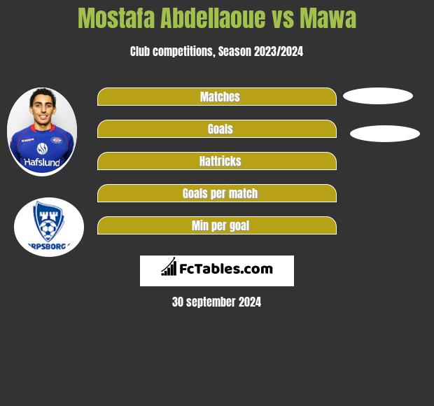 Mostafa Abdellaoue vs Mawa h2h player stats