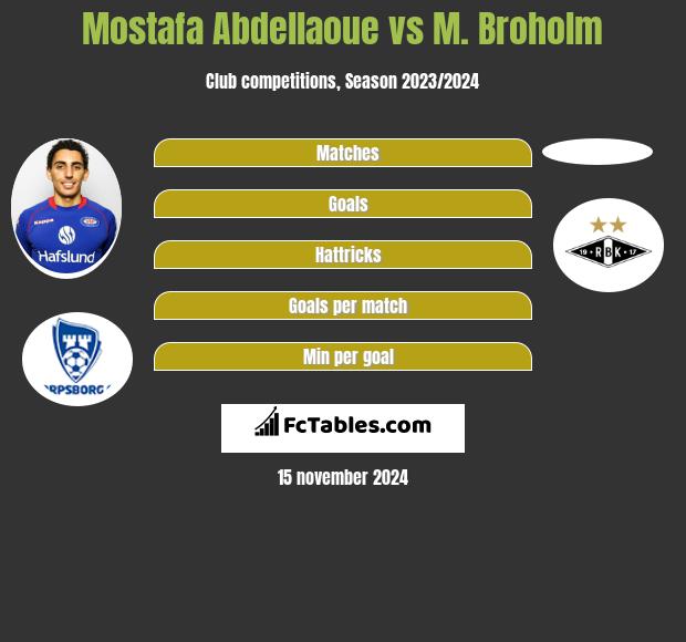 Mostafa Abdellaoue vs M. Broholm h2h player stats