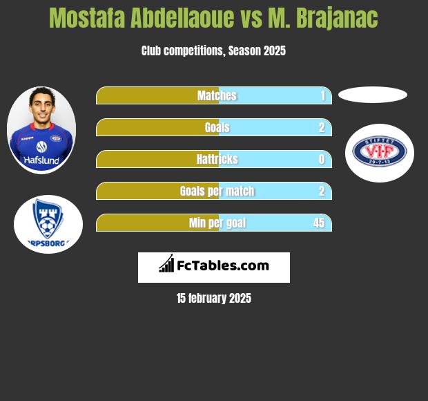 Mostafa Abdellaoue vs M. Brajanac h2h player stats