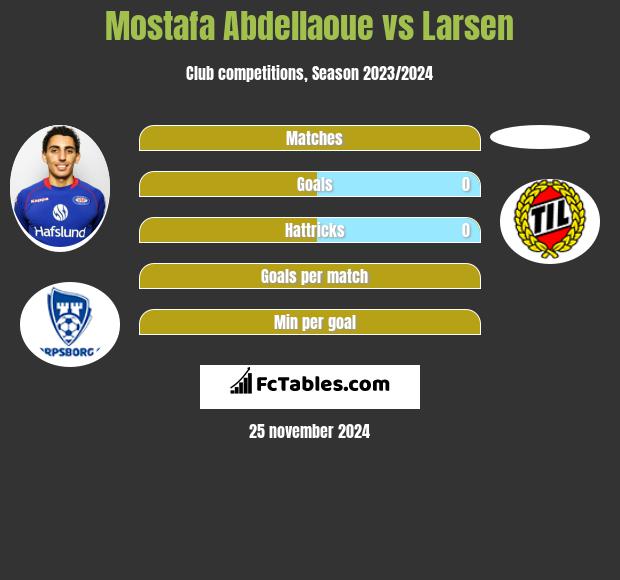 Mostafa Abdellaoue vs Larsen h2h player stats