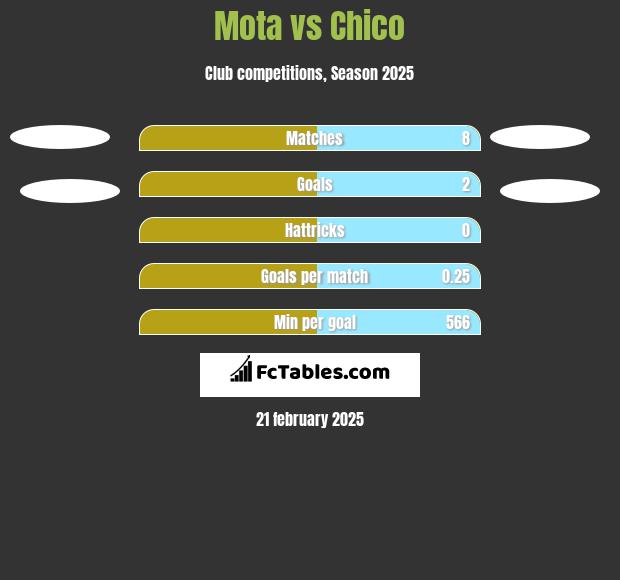 Mota vs Chico h2h player stats