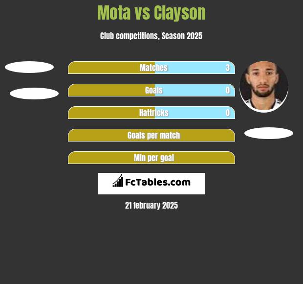 Mota vs Clayson h2h player stats