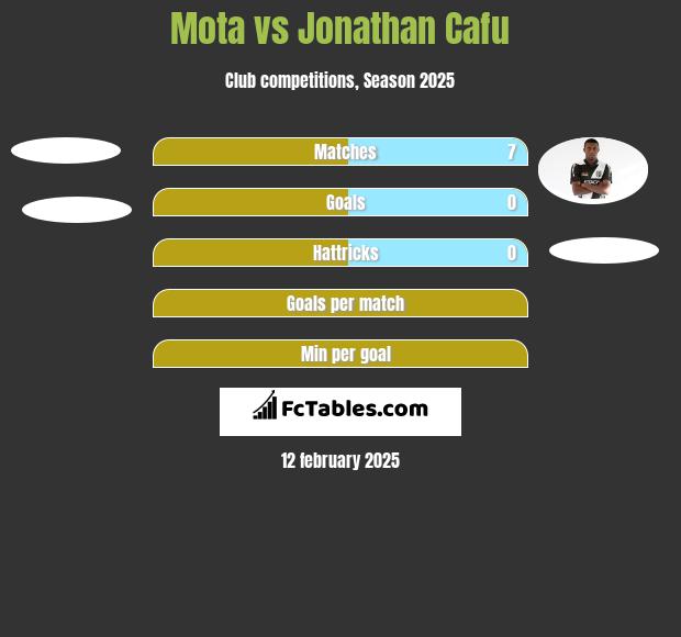 Mota vs Jonathan Cafu h2h player stats