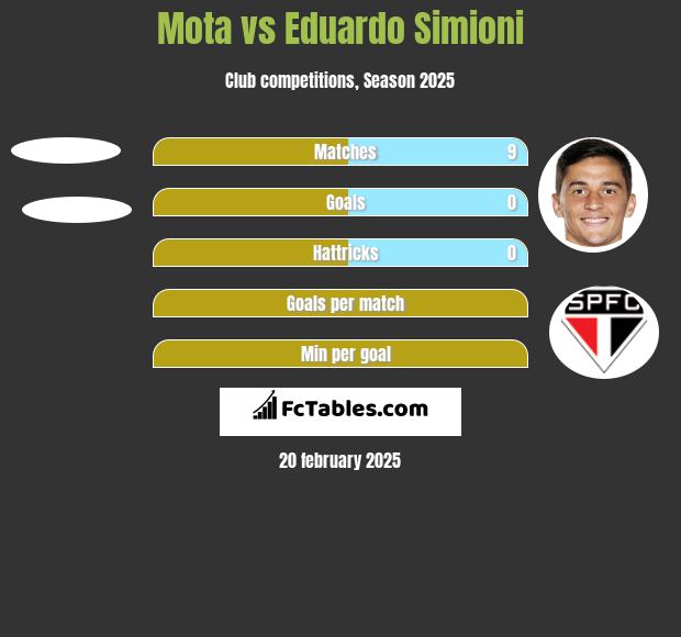 Mota vs Eduardo Simioni h2h player stats