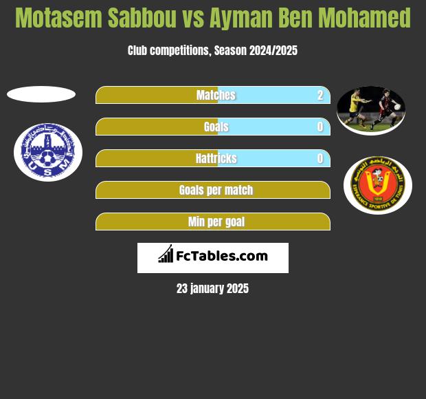 Motasem Sabbou vs Ayman Ben Mohamed h2h player stats