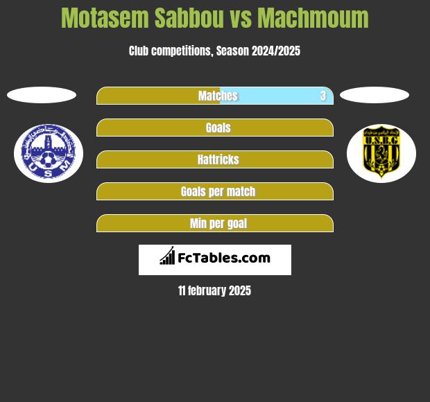 Motasem Sabbou vs Machmoum h2h player stats