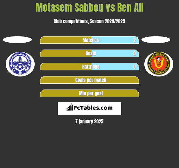 Motasem Sabbou vs Ben Ali h2h player stats