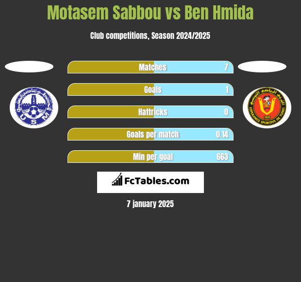 Motasem Sabbou vs Ben Hmida h2h player stats