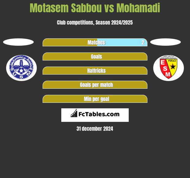 Motasem Sabbou vs Mohamadi h2h player stats