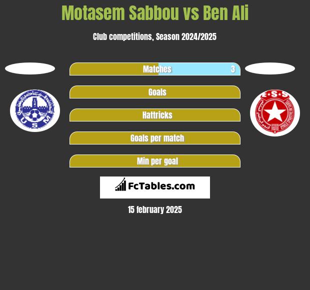 Motasem Sabbou vs Ben Ali h2h player stats