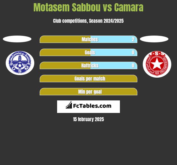 Motasem Sabbou vs Camara h2h player stats