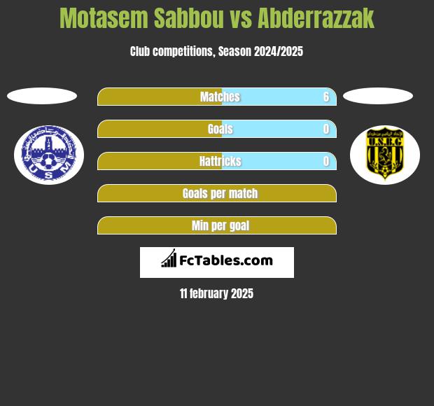 Motasem Sabbou vs Abderrazzak h2h player stats