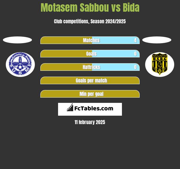 Motasem Sabbou vs Bida h2h player stats