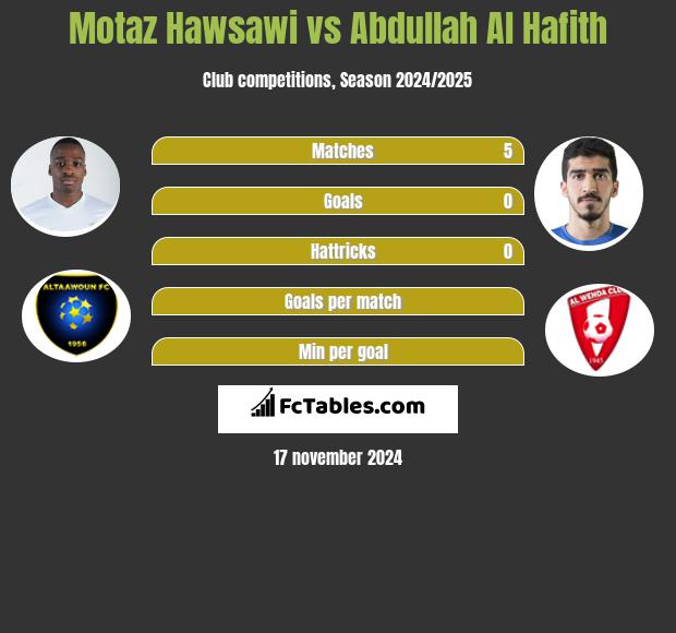 Motaz Hawsawi vs Abdullah Al Hafith h2h player stats