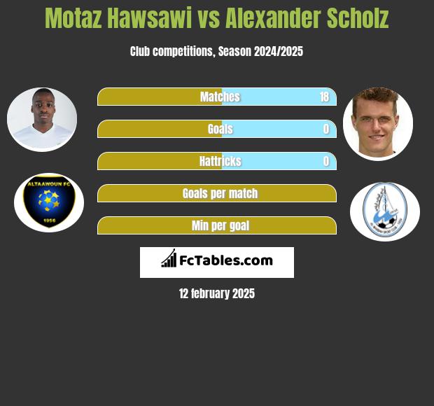 Motaz Hawsawi vs Alexander Scholz h2h player stats