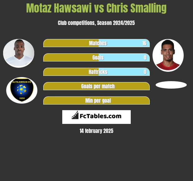 Motaz Hawsawi vs Chris Smalling h2h player stats