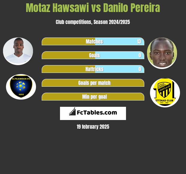 Motaz Hawsawi vs Danilo Pereira h2h player stats