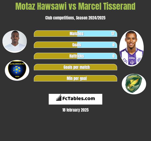 Motaz Hawsawi vs Marcel Tisserand h2h player stats