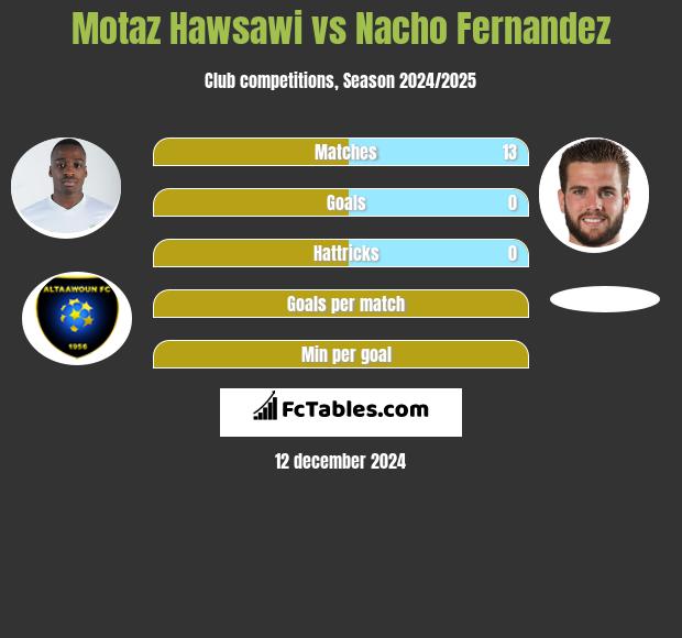 Motaz Hawsawi vs Nacho Fernandez h2h player stats