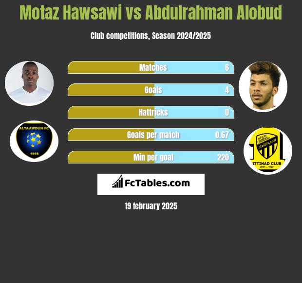 Motaz Hawsawi vs Abdulrahman Alobud h2h player stats