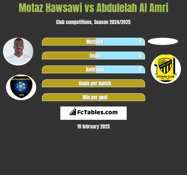 Motaz Hawsawi vs Abdulelah Al Amri h2h player stats