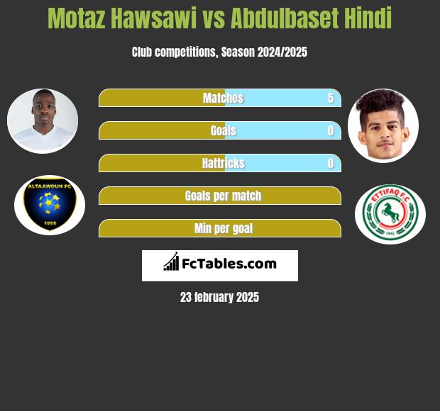 Motaz Hawsawi vs Abdulbaset Hindi h2h player stats