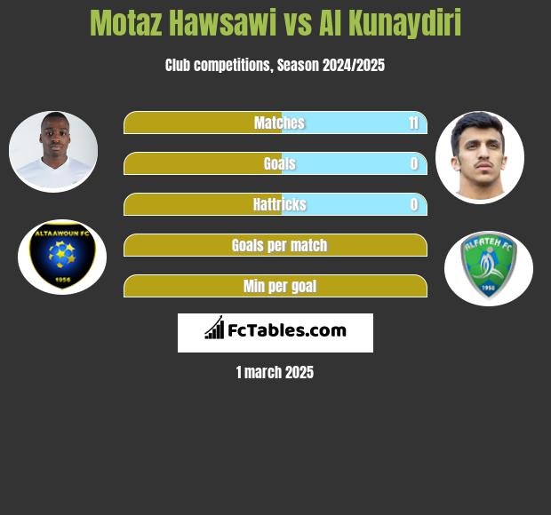 Motaz Hawsawi vs Al Kunaydiri h2h player stats