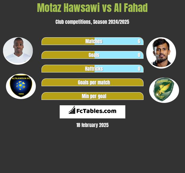 Motaz Hawsawi vs Al Fahad h2h player stats