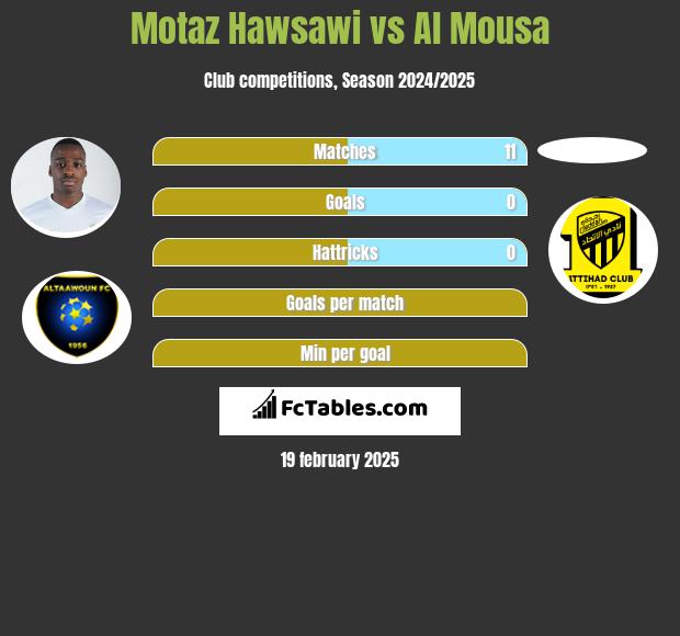 Motaz Hawsawi vs Al Mousa h2h player stats