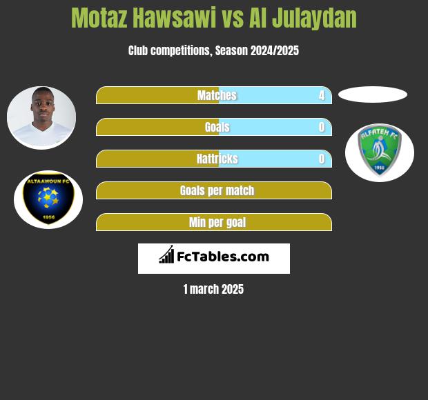 Motaz Hawsawi vs Al Julaydan h2h player stats